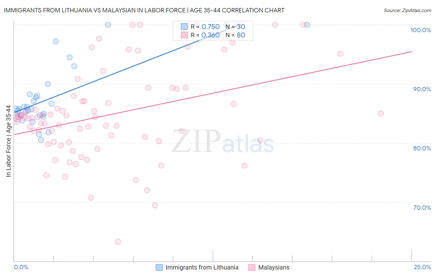 Immigrants from Lithuania vs Malaysian In Labor Force | Age 35-44