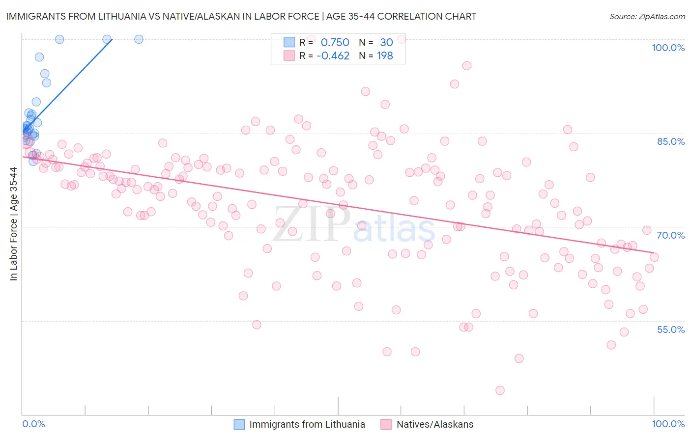 Immigrants from Lithuania vs Native/Alaskan In Labor Force | Age 35-44