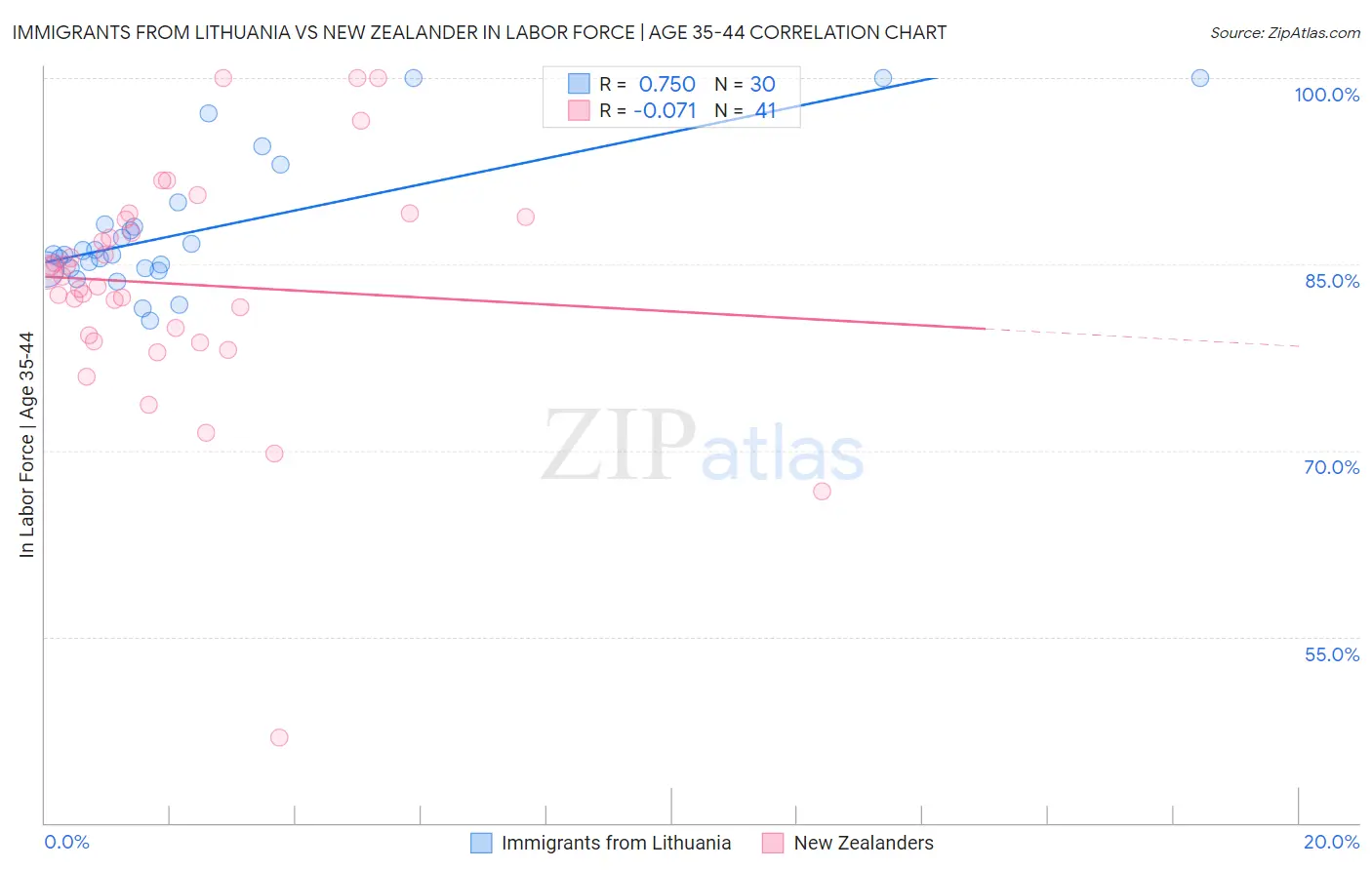 Immigrants from Lithuania vs New Zealander In Labor Force | Age 35-44