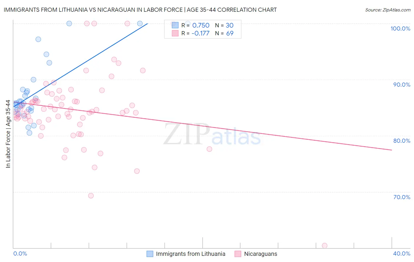 Immigrants from Lithuania vs Nicaraguan In Labor Force | Age 35-44