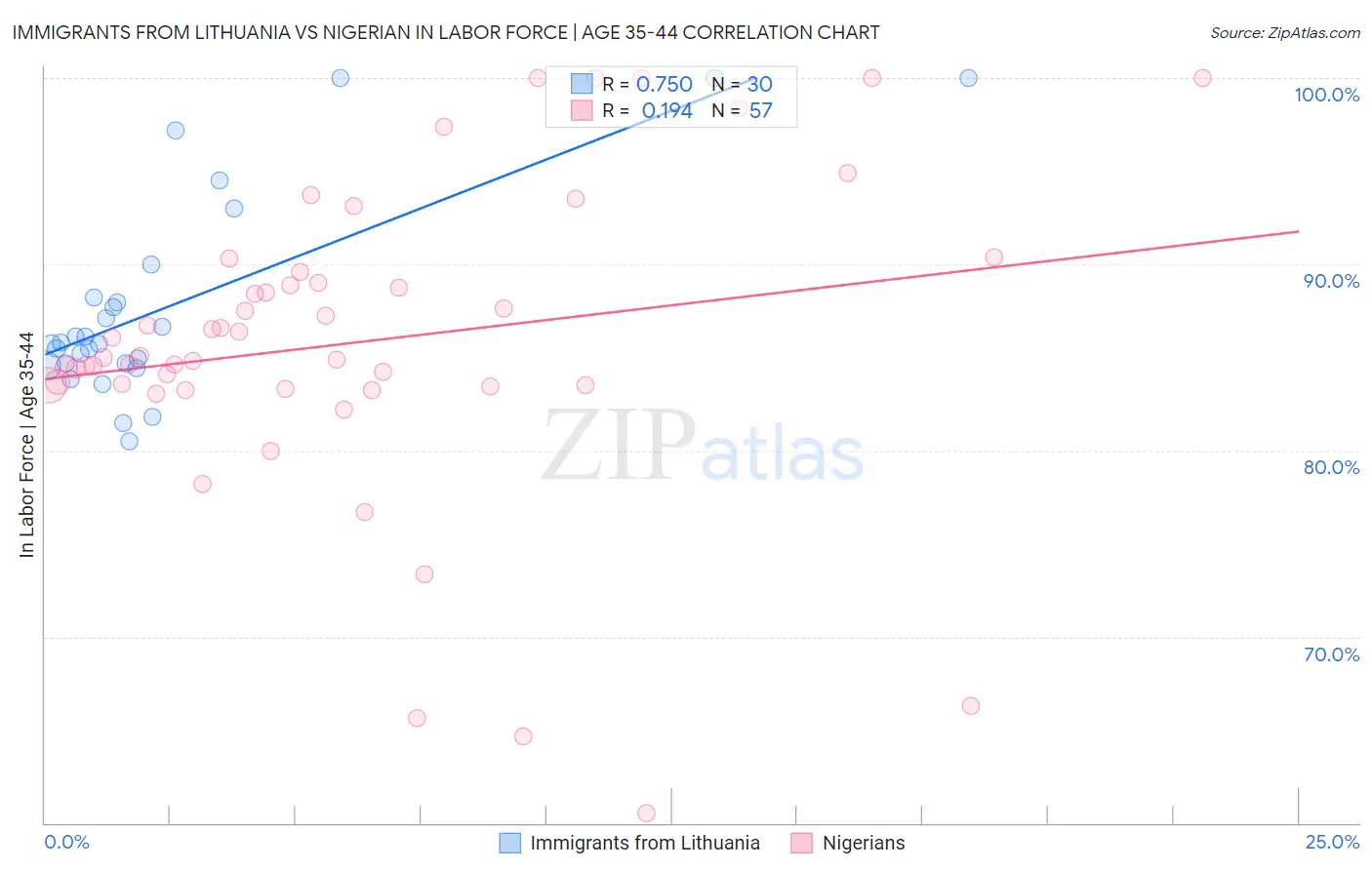 Immigrants from Lithuania vs Nigerian In Labor Force | Age 35-44