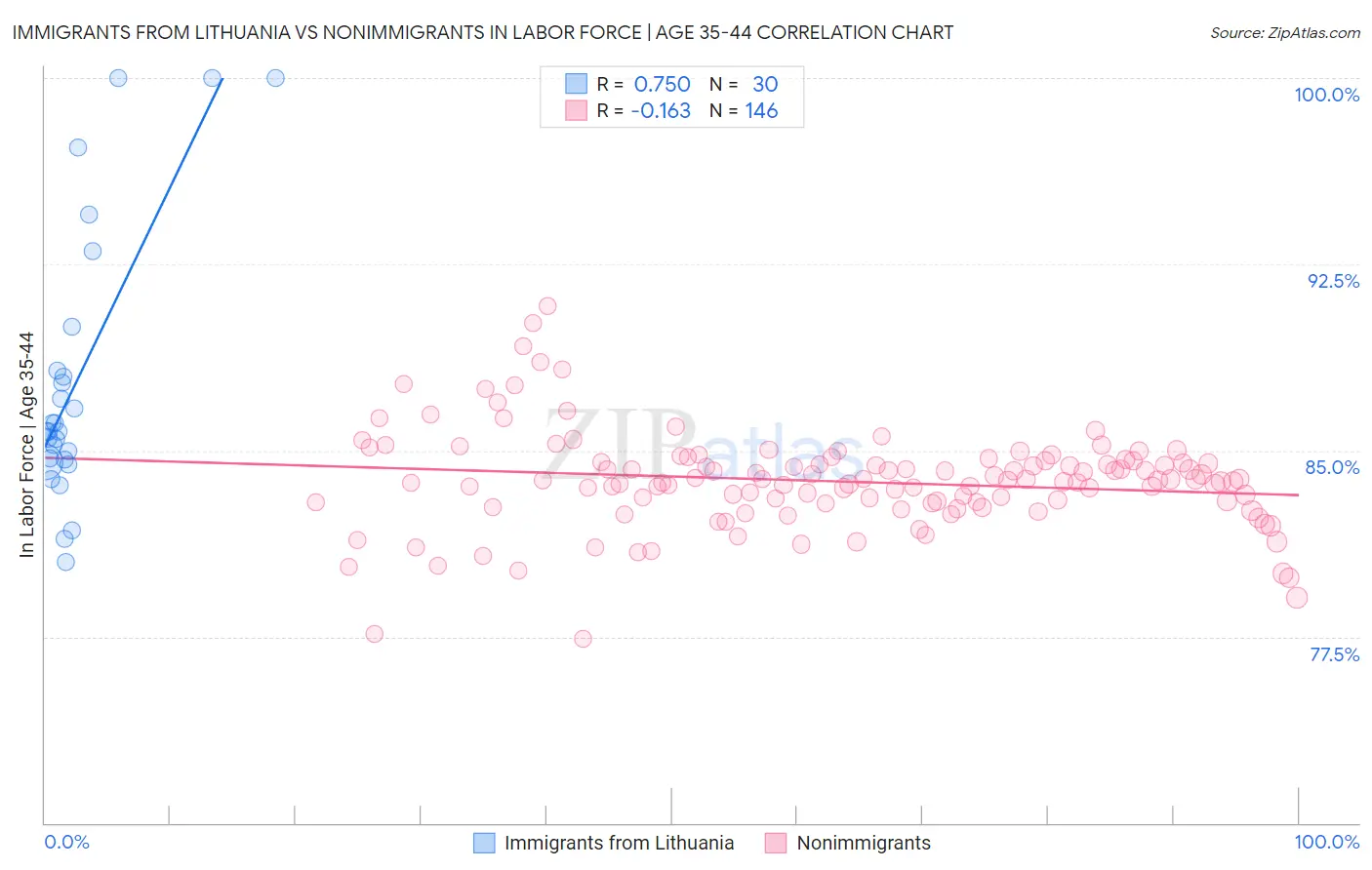 Immigrants from Lithuania vs Nonimmigrants In Labor Force | Age 35-44