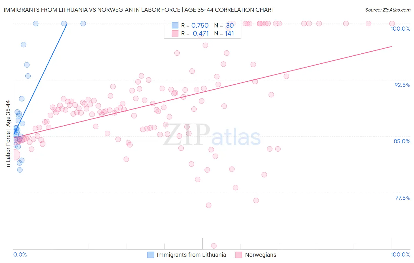 Immigrants from Lithuania vs Norwegian In Labor Force | Age 35-44