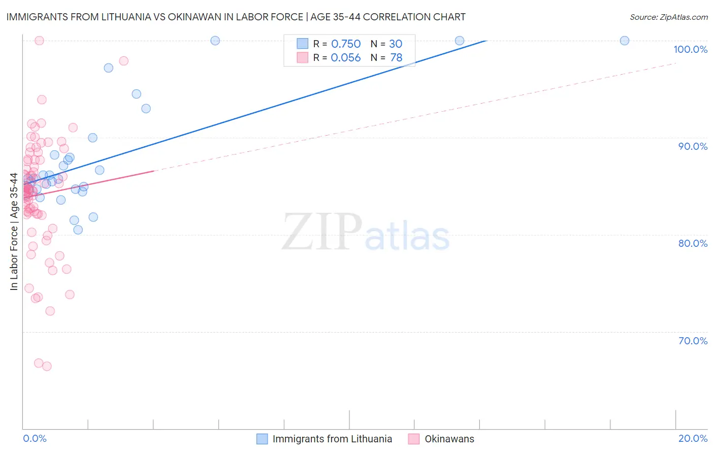 Immigrants from Lithuania vs Okinawan In Labor Force | Age 35-44