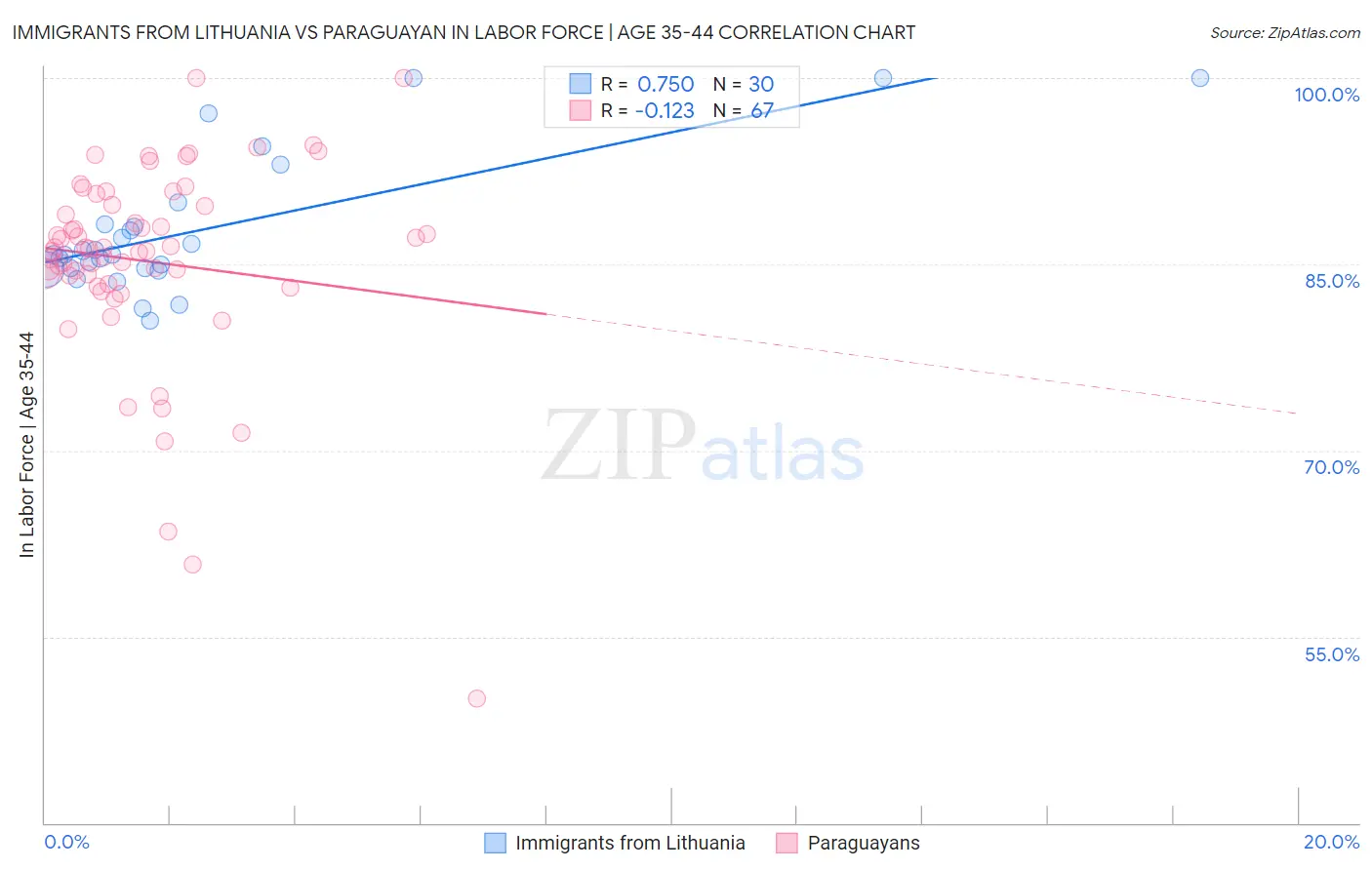 Immigrants from Lithuania vs Paraguayan In Labor Force | Age 35-44