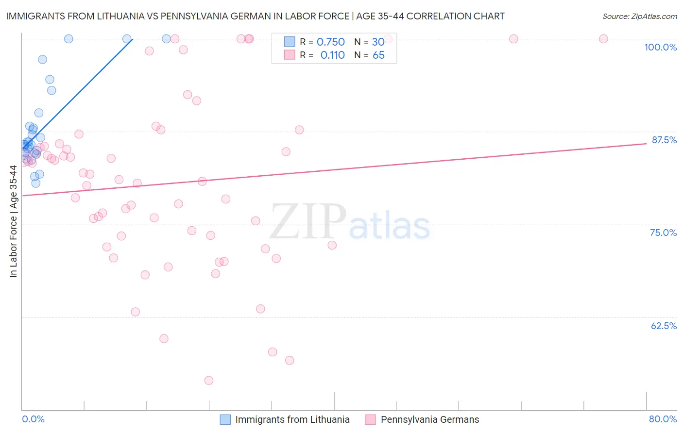 Immigrants from Lithuania vs Pennsylvania German In Labor Force | Age 35-44