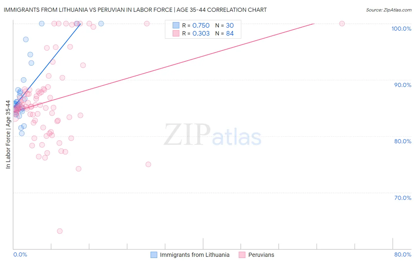 Immigrants from Lithuania vs Peruvian In Labor Force | Age 35-44
