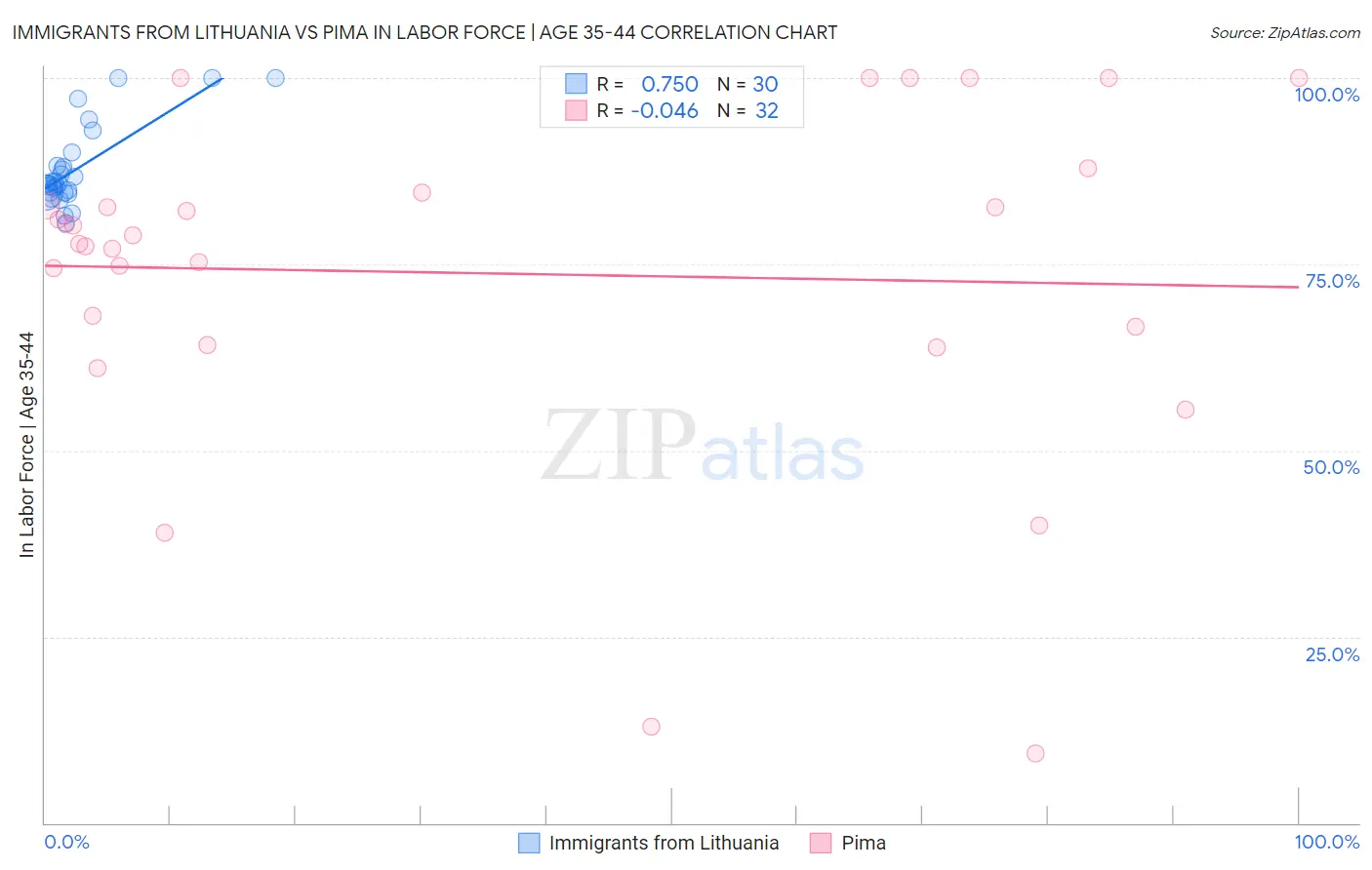 Immigrants from Lithuania vs Pima In Labor Force | Age 35-44