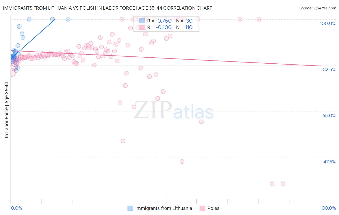 Immigrants from Lithuania vs Polish In Labor Force | Age 35-44