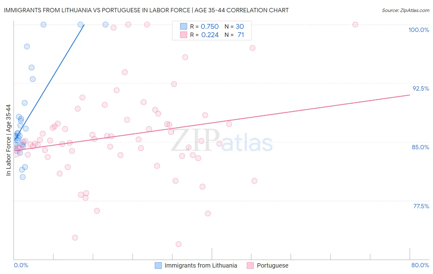Immigrants from Lithuania vs Portuguese In Labor Force | Age 35-44
