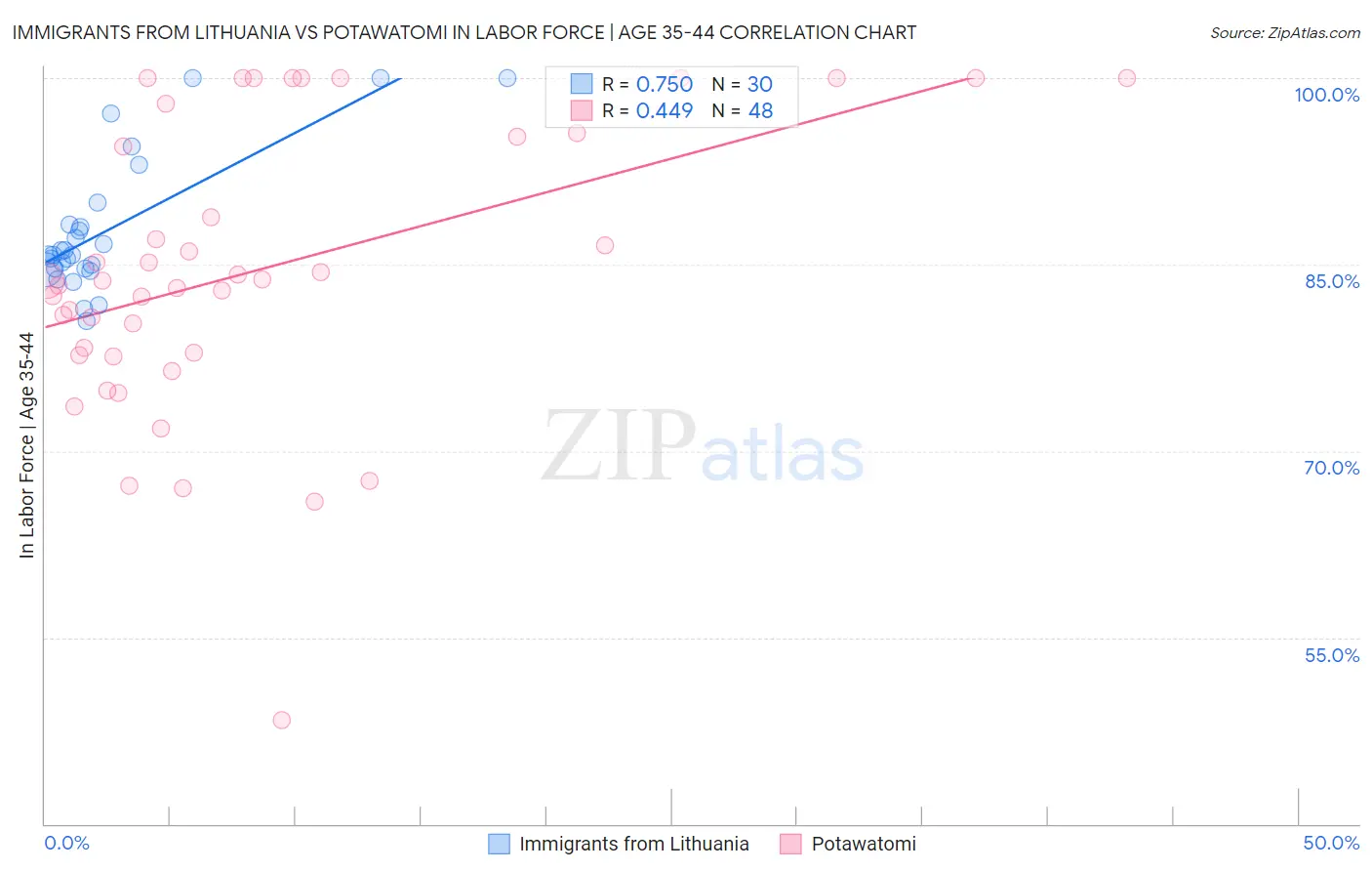 Immigrants from Lithuania vs Potawatomi In Labor Force | Age 35-44