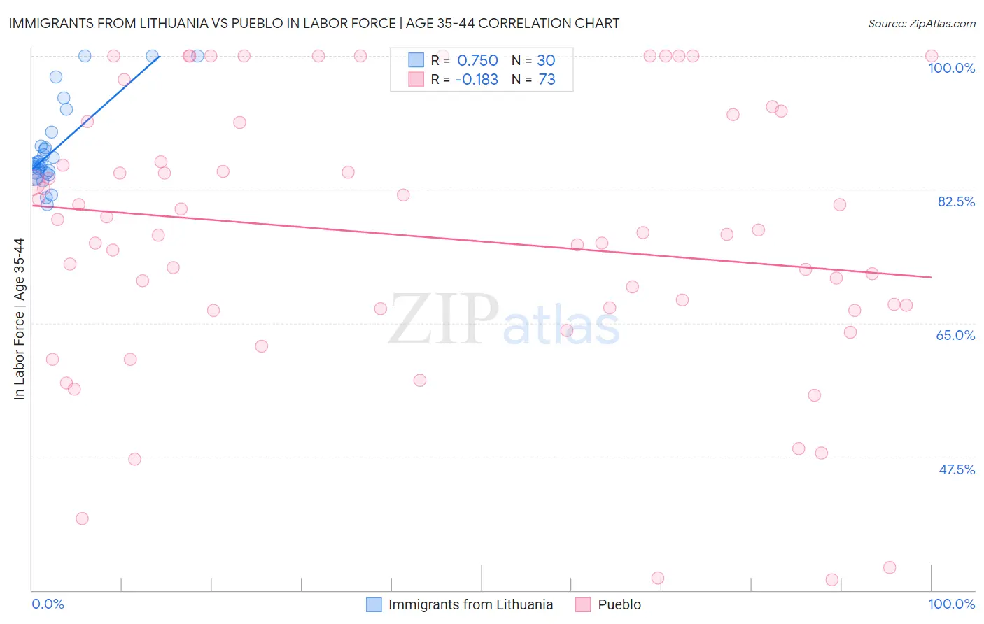 Immigrants from Lithuania vs Pueblo In Labor Force | Age 35-44