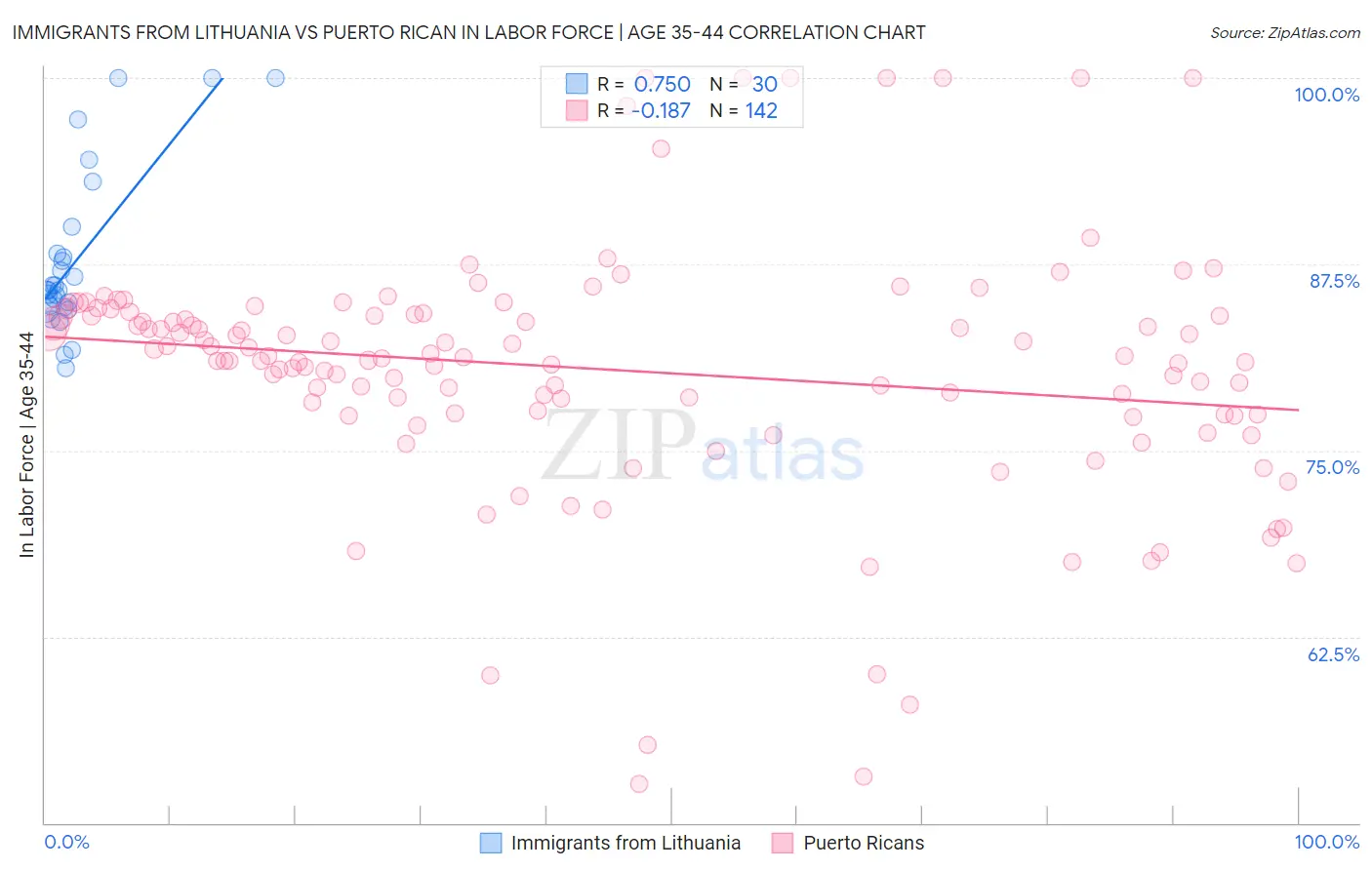 Immigrants from Lithuania vs Puerto Rican In Labor Force | Age 35-44