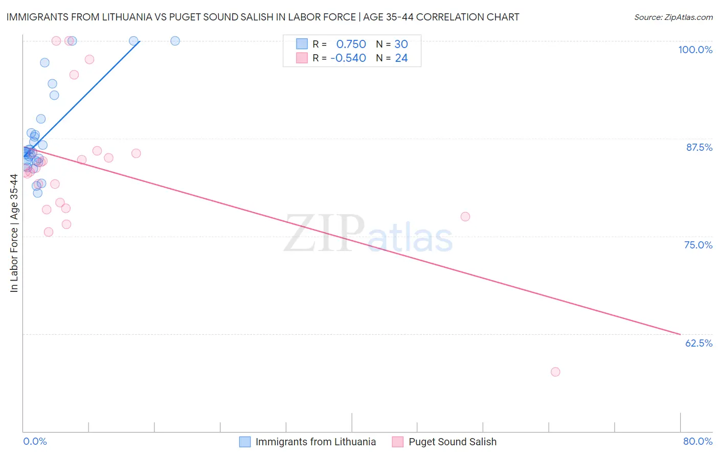 Immigrants from Lithuania vs Puget Sound Salish In Labor Force | Age 35-44
