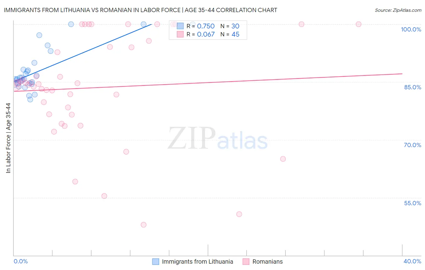 Immigrants from Lithuania vs Romanian In Labor Force | Age 35-44