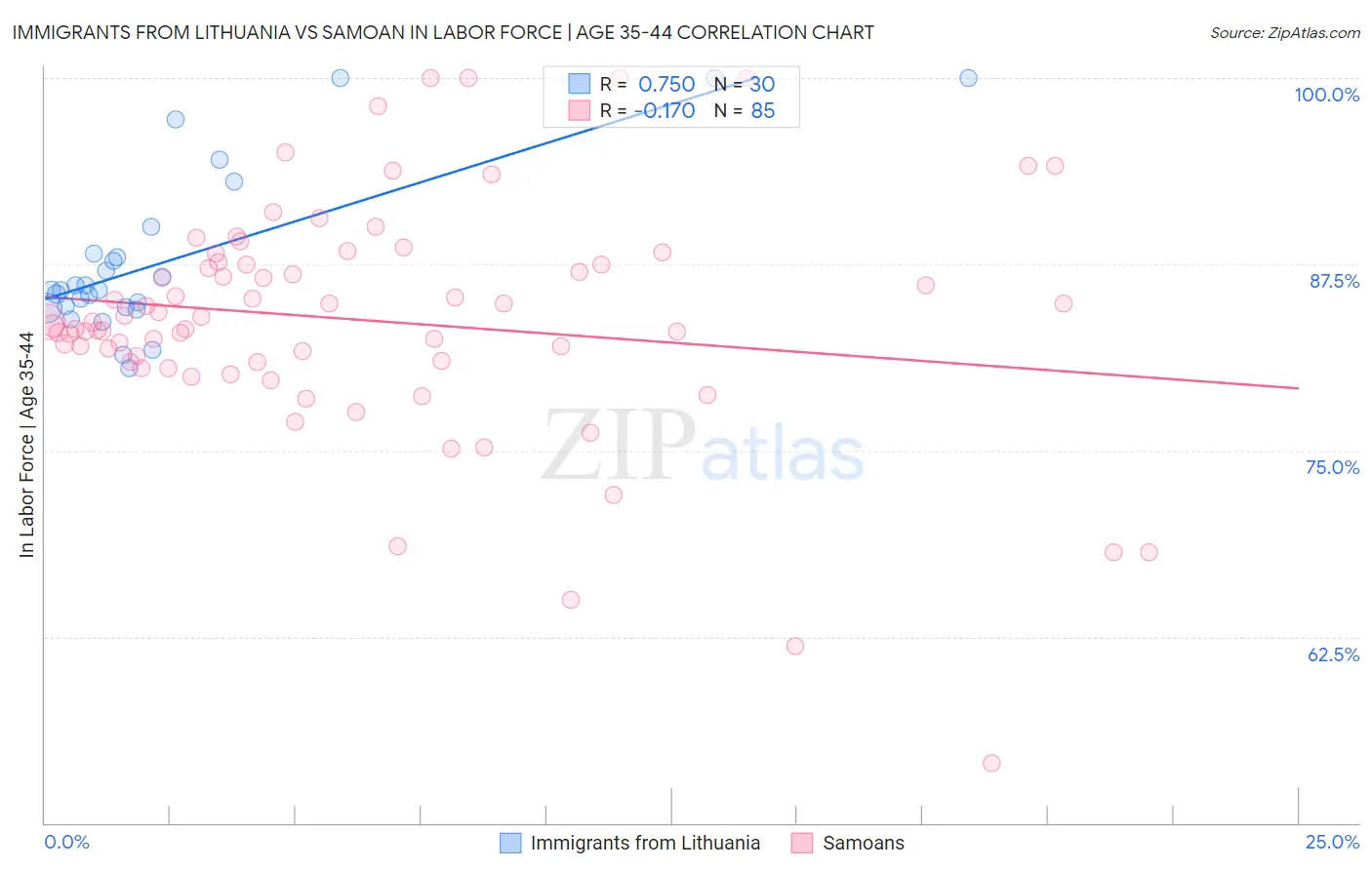 Immigrants from Lithuania vs Samoan In Labor Force | Age 35-44