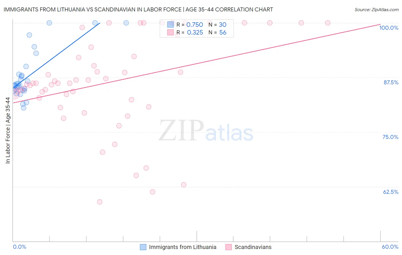 Immigrants from Lithuania vs Scandinavian In Labor Force | Age 35-44
