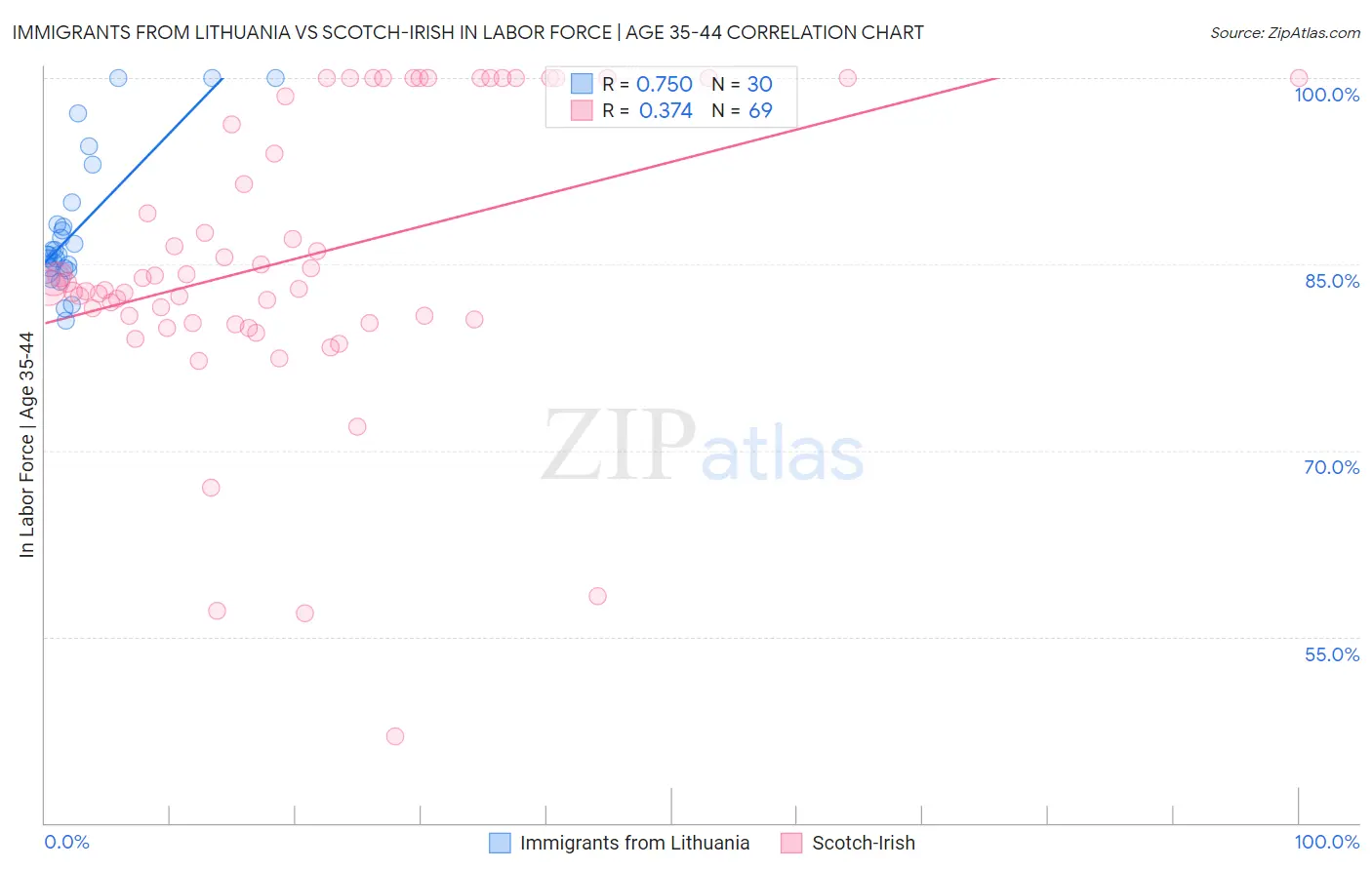 Immigrants from Lithuania vs Scotch-Irish In Labor Force | Age 35-44
