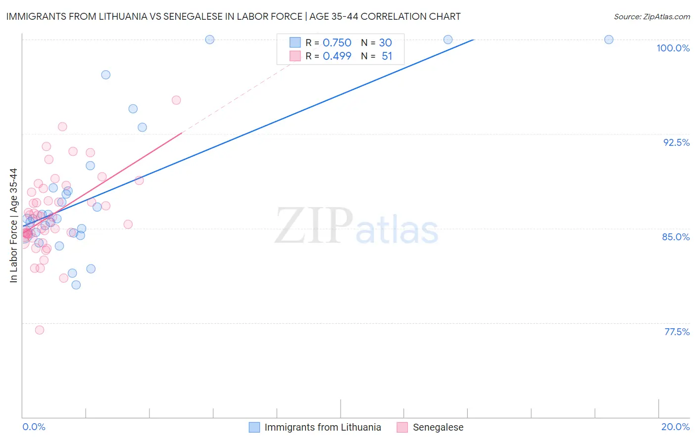 Immigrants from Lithuania vs Senegalese In Labor Force | Age 35-44