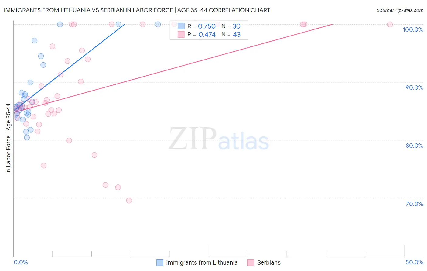 Immigrants from Lithuania vs Serbian In Labor Force | Age 35-44