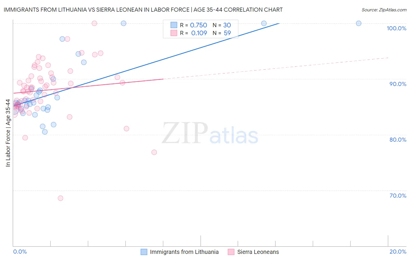 Immigrants from Lithuania vs Sierra Leonean In Labor Force | Age 35-44