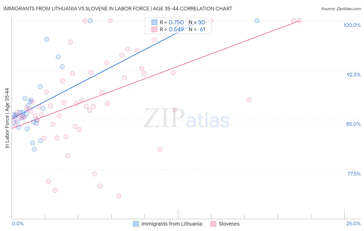 Immigrants from Lithuania vs Slovene In Labor Force | Age 35-44