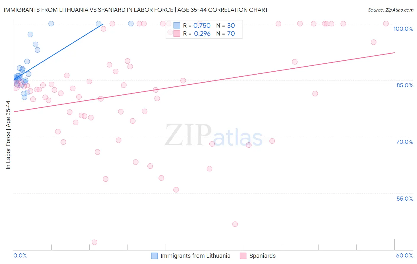 Immigrants from Lithuania vs Spaniard In Labor Force | Age 35-44