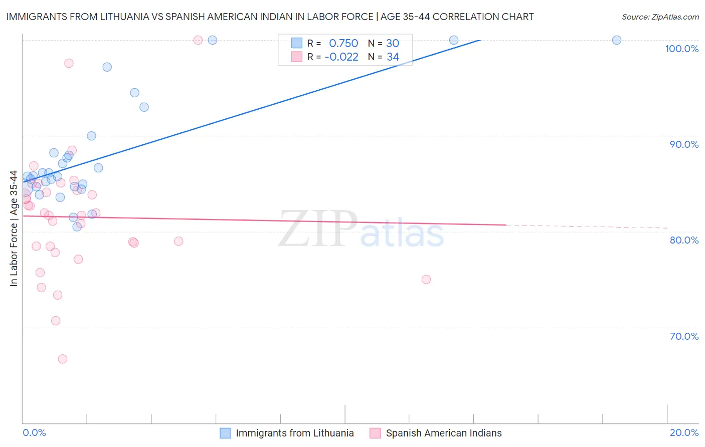 Immigrants from Lithuania vs Spanish American Indian In Labor Force | Age 35-44
