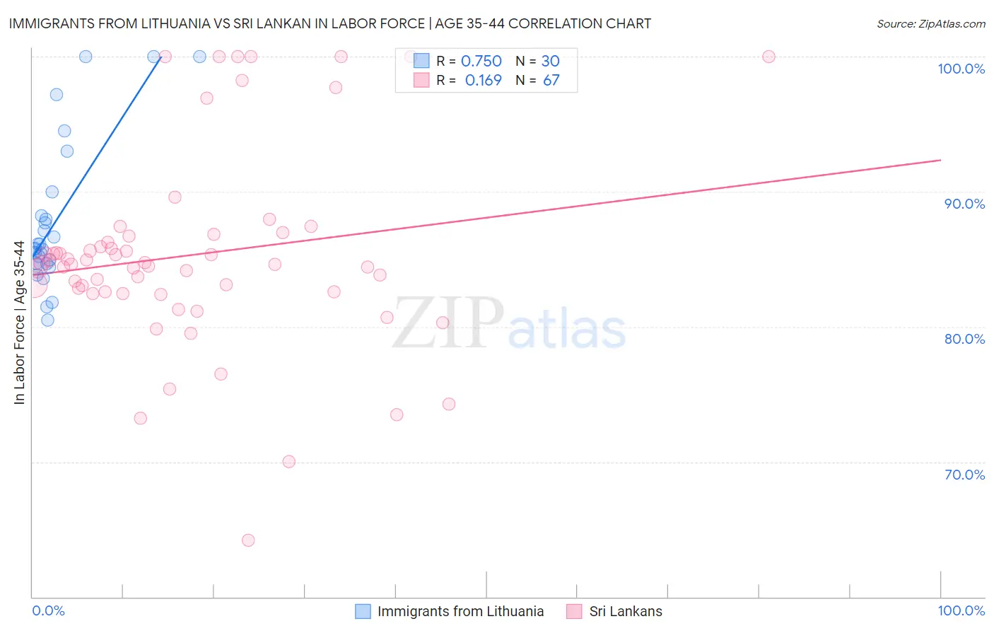 Immigrants from Lithuania vs Sri Lankan In Labor Force | Age 35-44