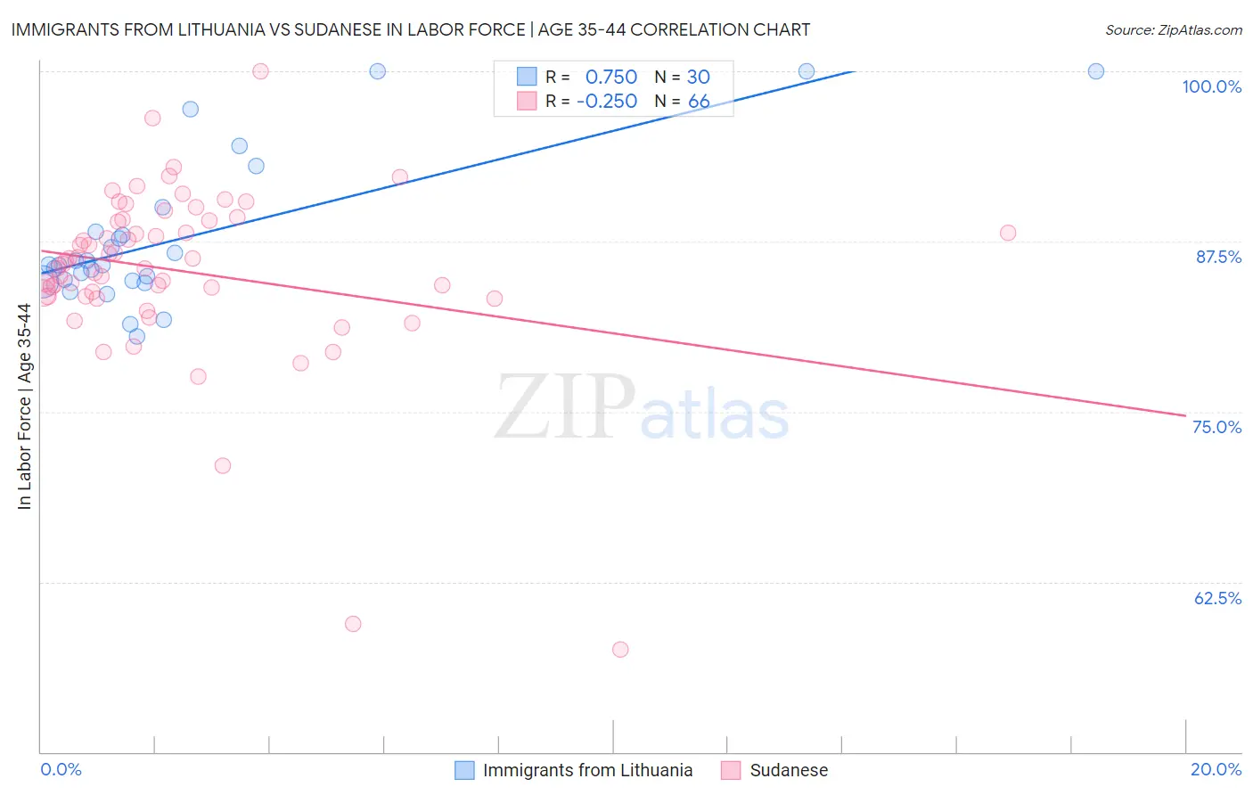 Immigrants from Lithuania vs Sudanese In Labor Force | Age 35-44