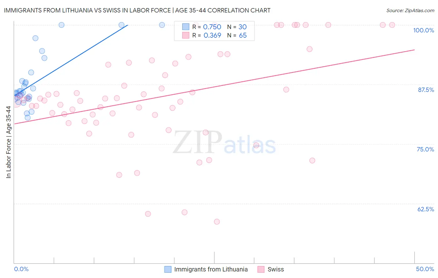 Immigrants from Lithuania vs Swiss In Labor Force | Age 35-44