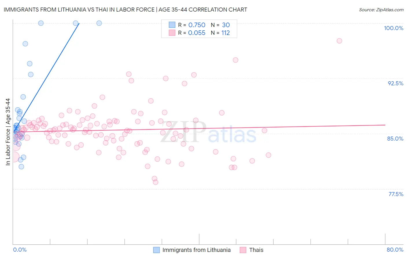 Immigrants from Lithuania vs Thai In Labor Force | Age 35-44