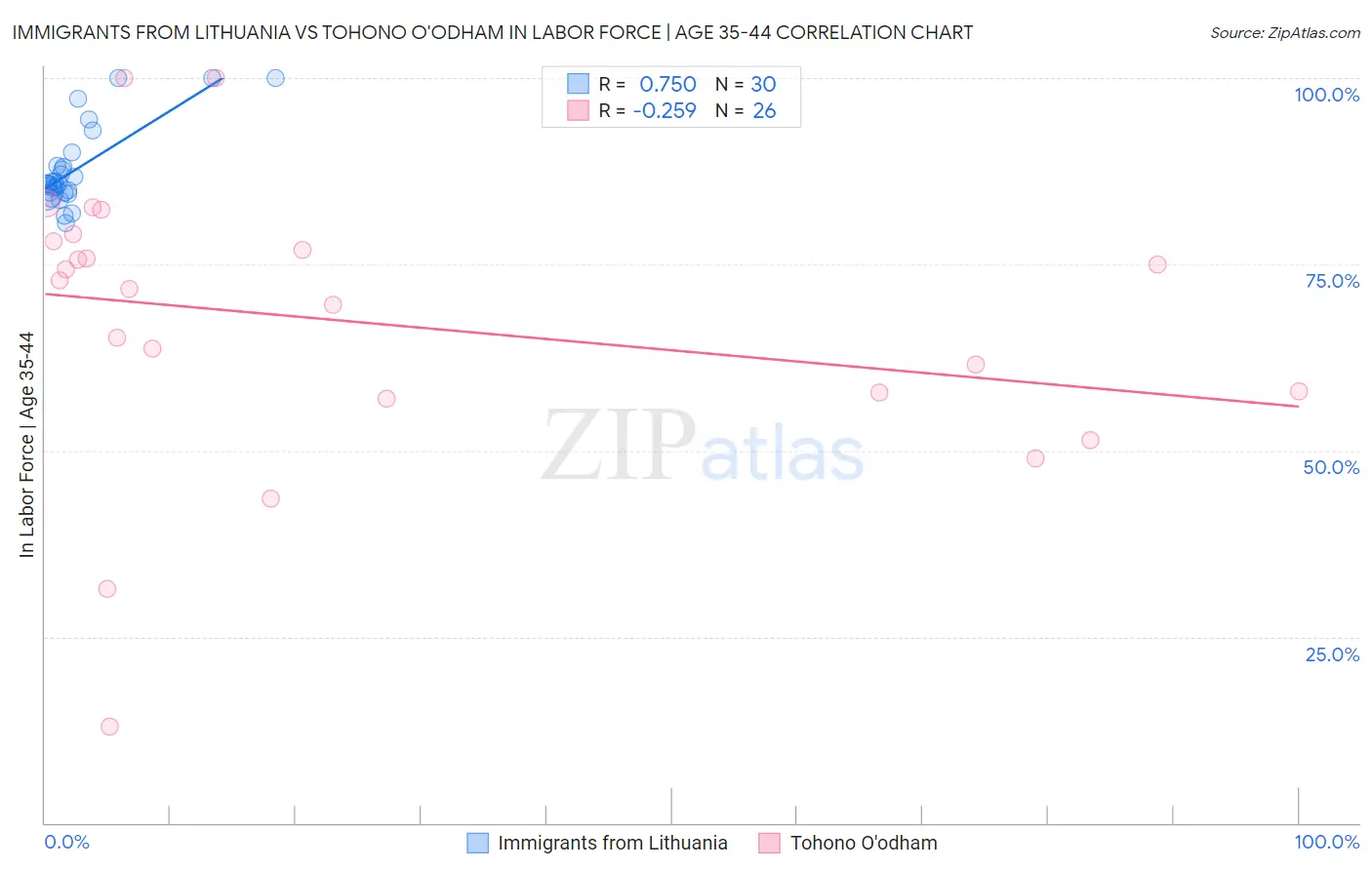 Immigrants from Lithuania vs Tohono O'odham In Labor Force | Age 35-44