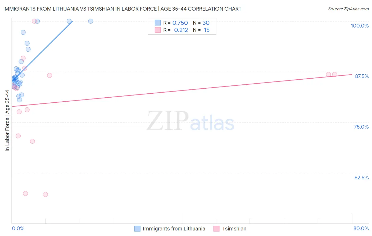 Immigrants from Lithuania vs Tsimshian In Labor Force | Age 35-44