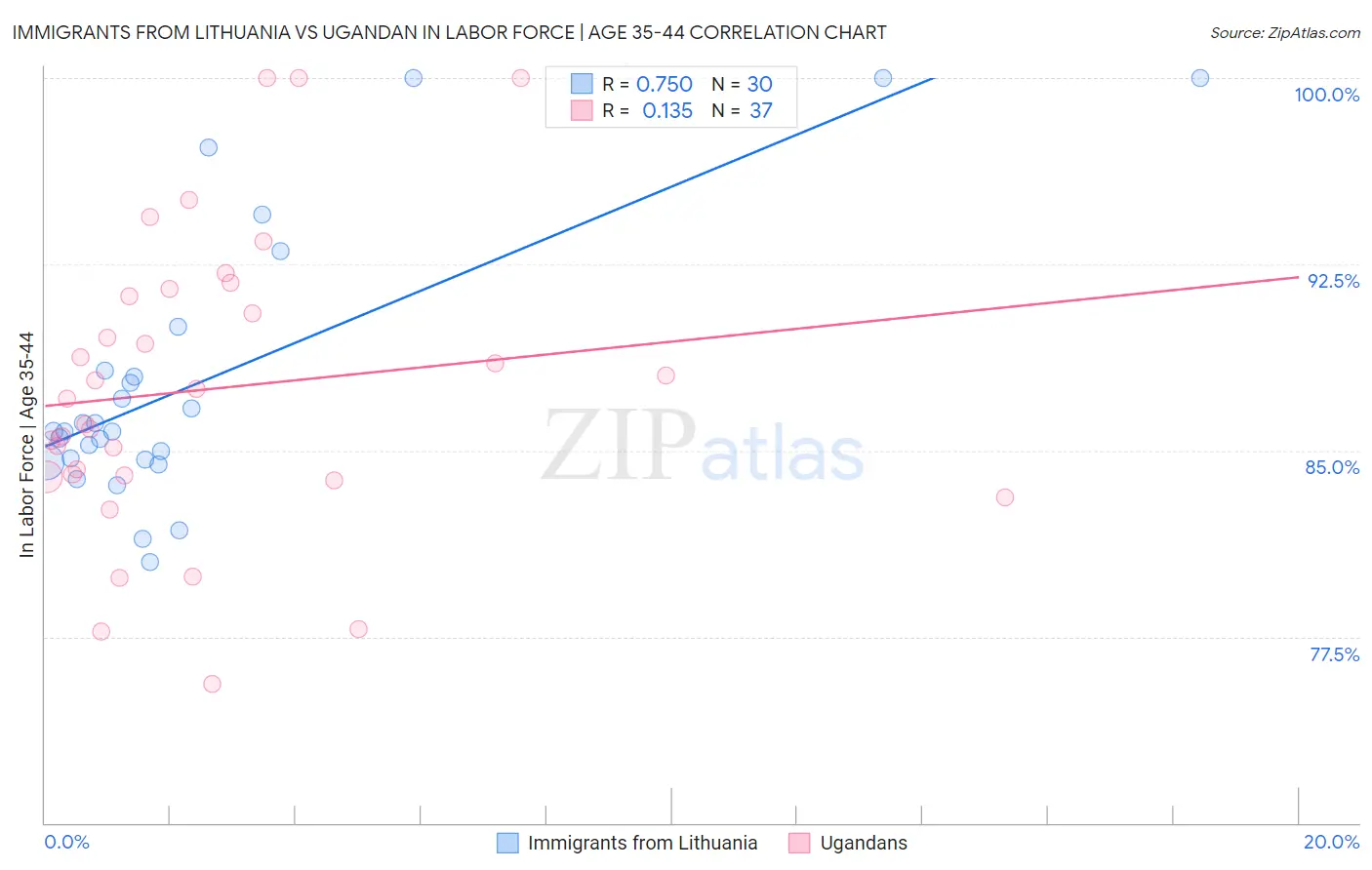 Immigrants from Lithuania vs Ugandan In Labor Force | Age 35-44