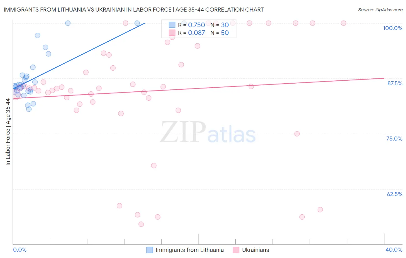 Immigrants from Lithuania vs Ukrainian In Labor Force | Age 35-44