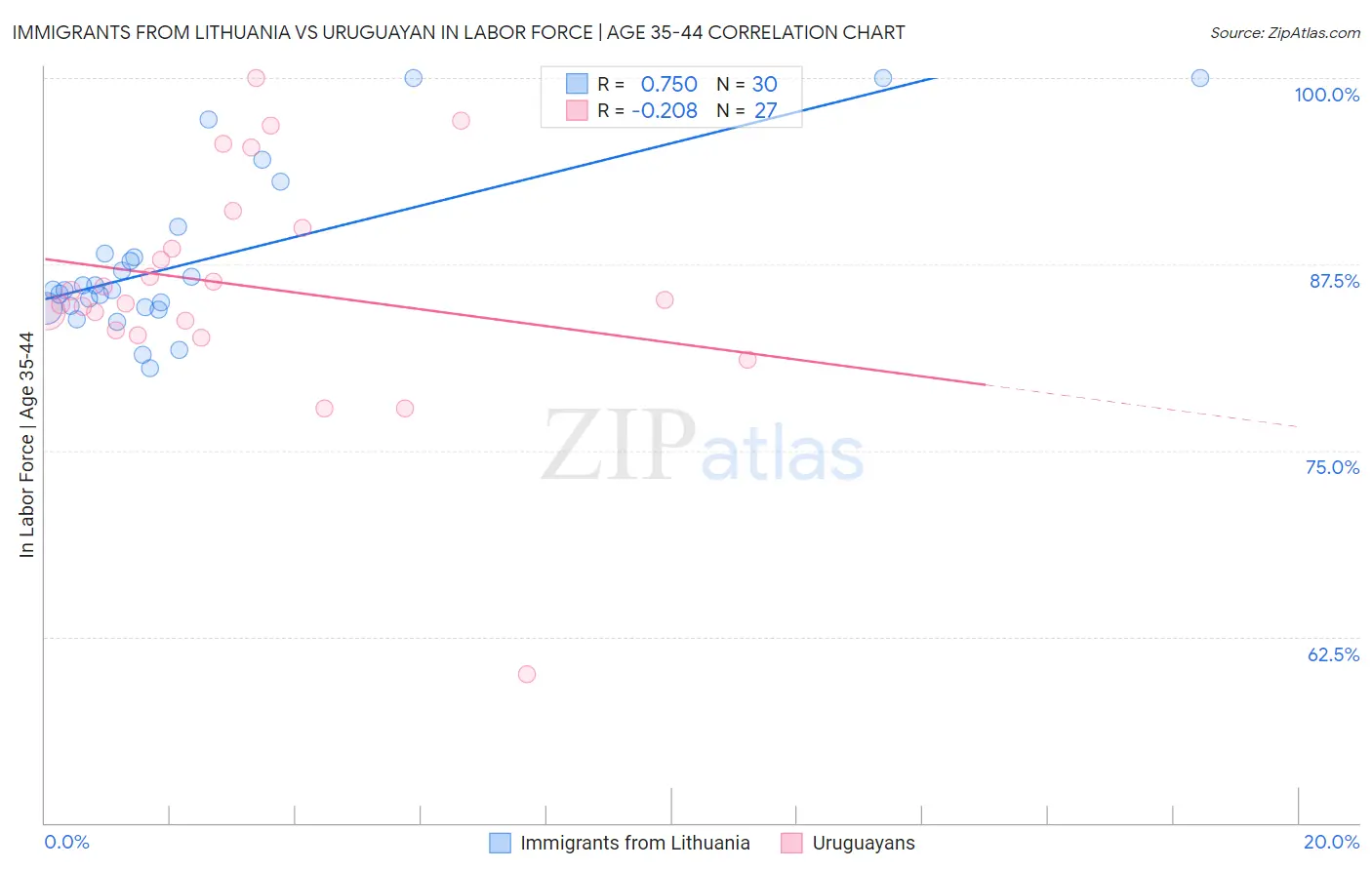 Immigrants from Lithuania vs Uruguayan In Labor Force | Age 35-44