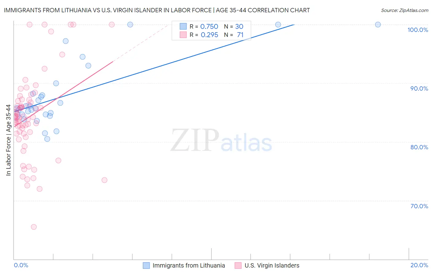 Immigrants from Lithuania vs U.S. Virgin Islander In Labor Force | Age 35-44