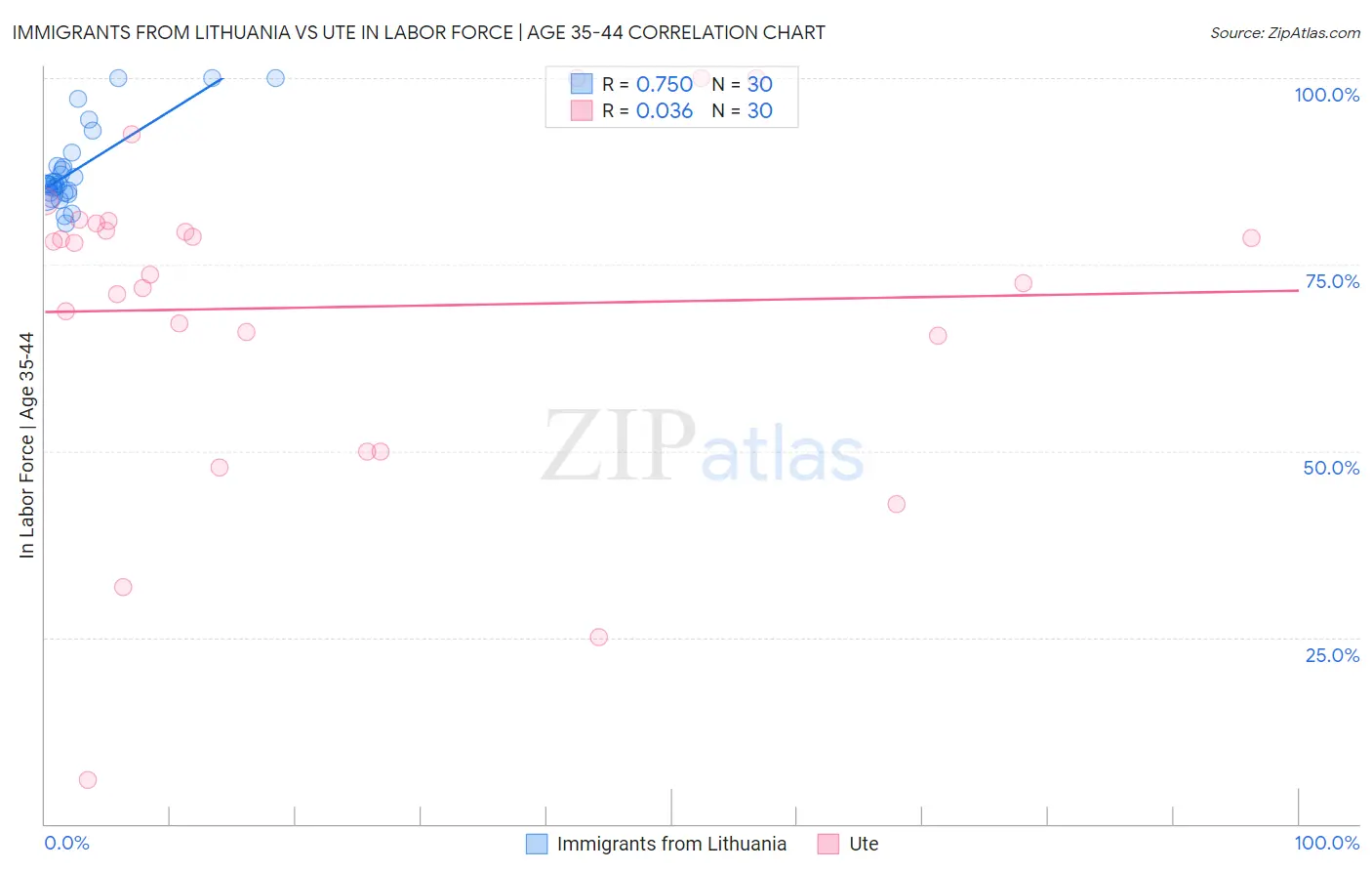 Immigrants from Lithuania vs Ute In Labor Force | Age 35-44