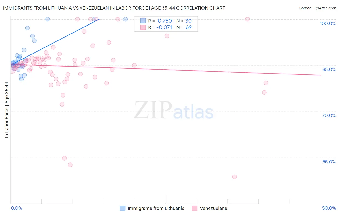 Immigrants from Lithuania vs Venezuelan In Labor Force | Age 35-44