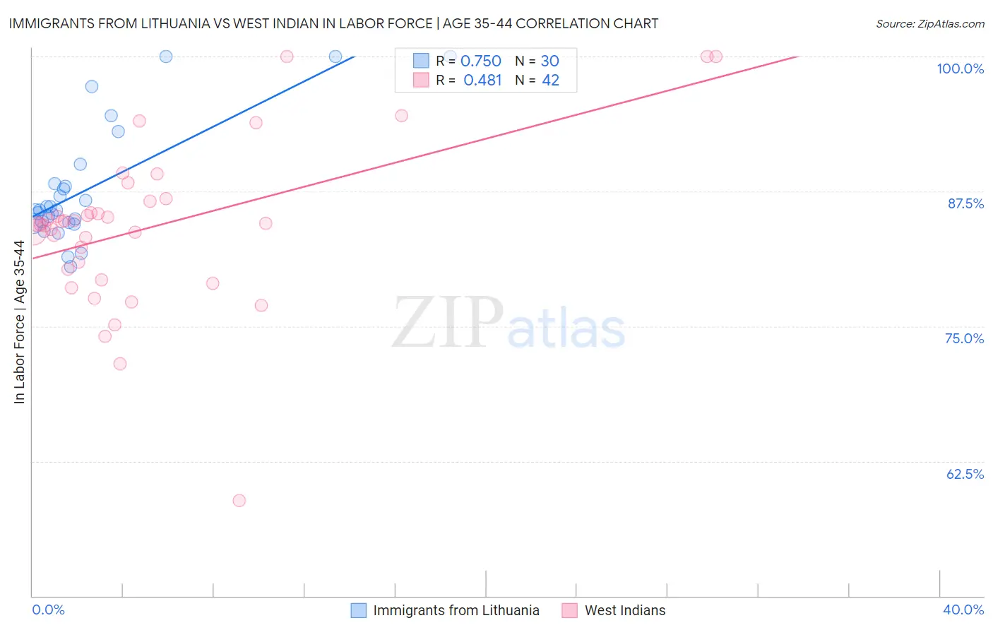 Immigrants from Lithuania vs West Indian In Labor Force | Age 35-44