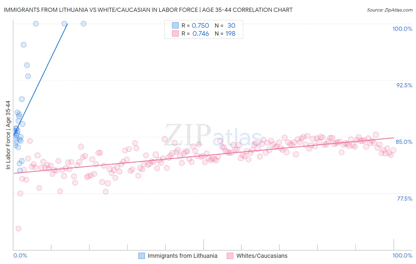 Immigrants from Lithuania vs White/Caucasian In Labor Force | Age 35-44