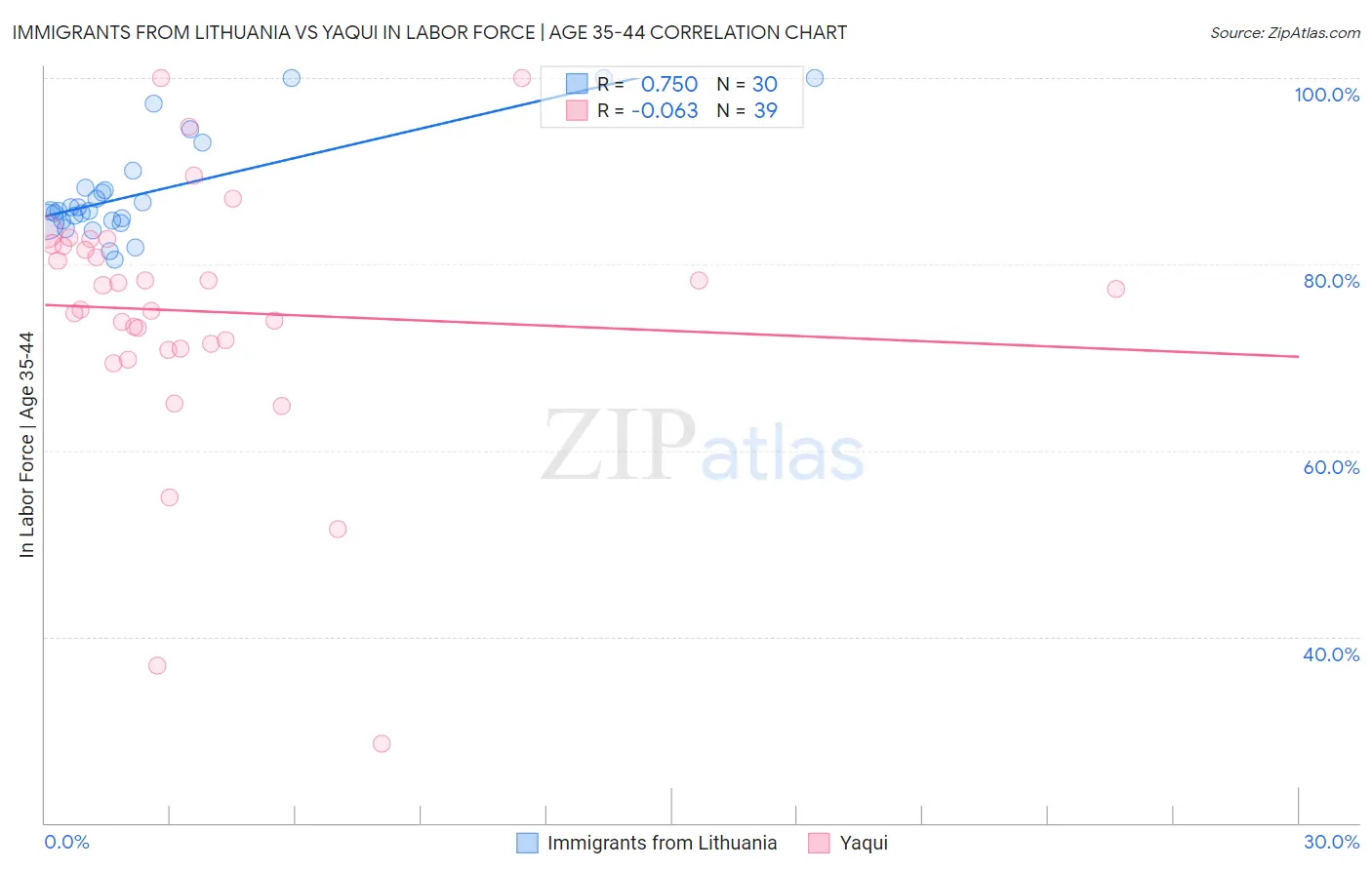 Immigrants from Lithuania vs Yaqui In Labor Force | Age 35-44