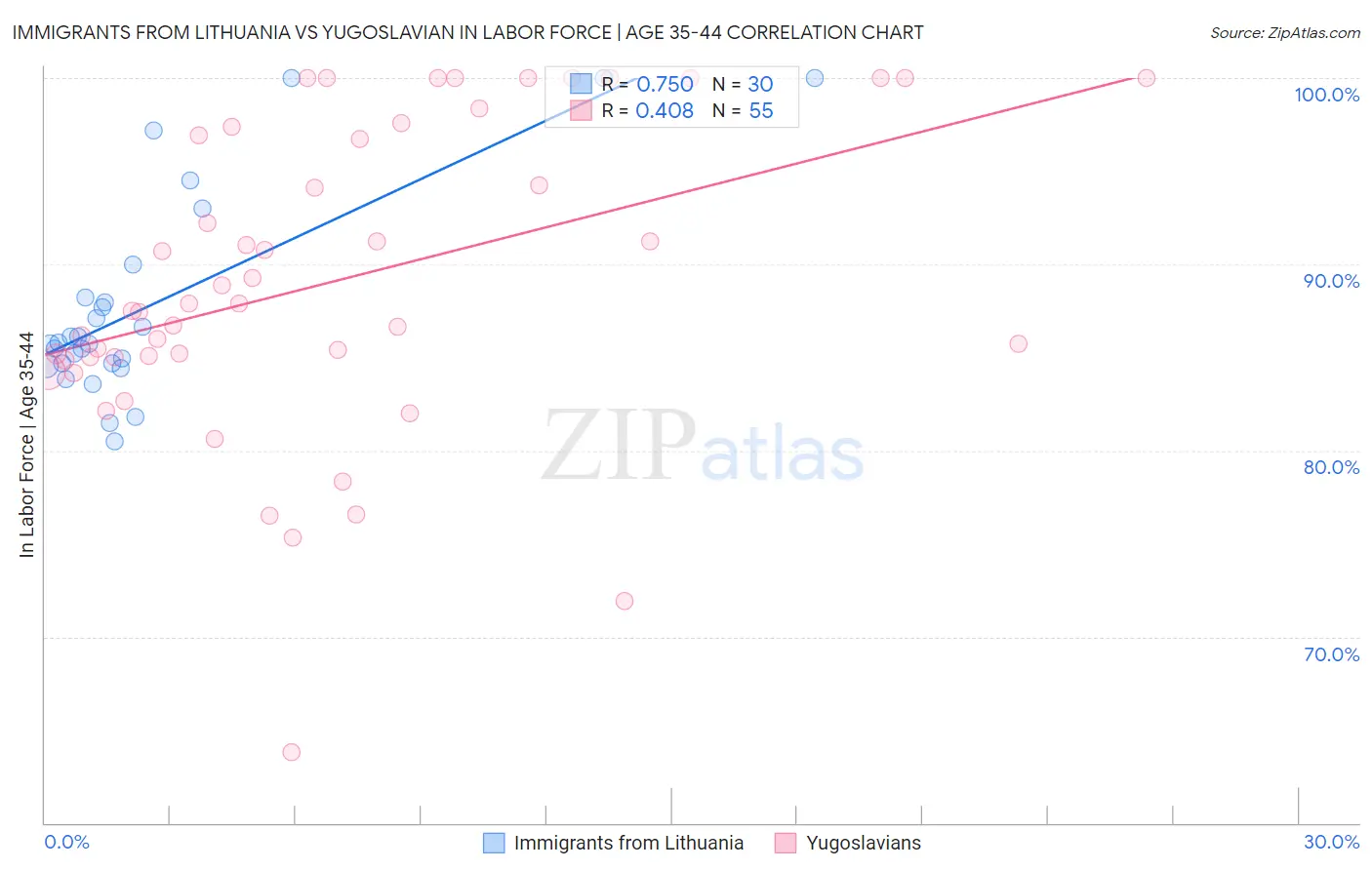 Immigrants from Lithuania vs Yugoslavian In Labor Force | Age 35-44