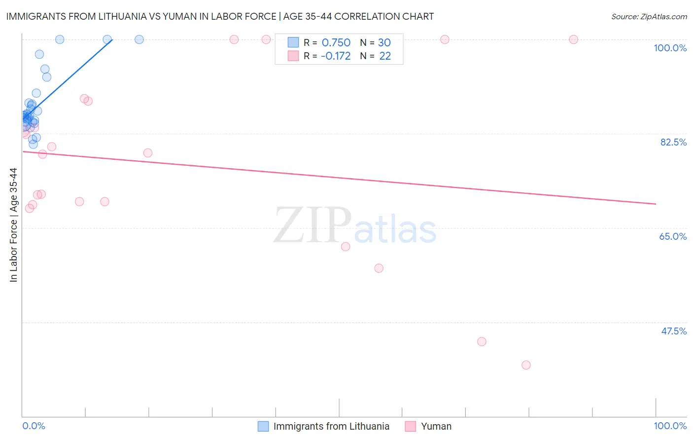 Immigrants from Lithuania vs Yuman In Labor Force | Age 35-44