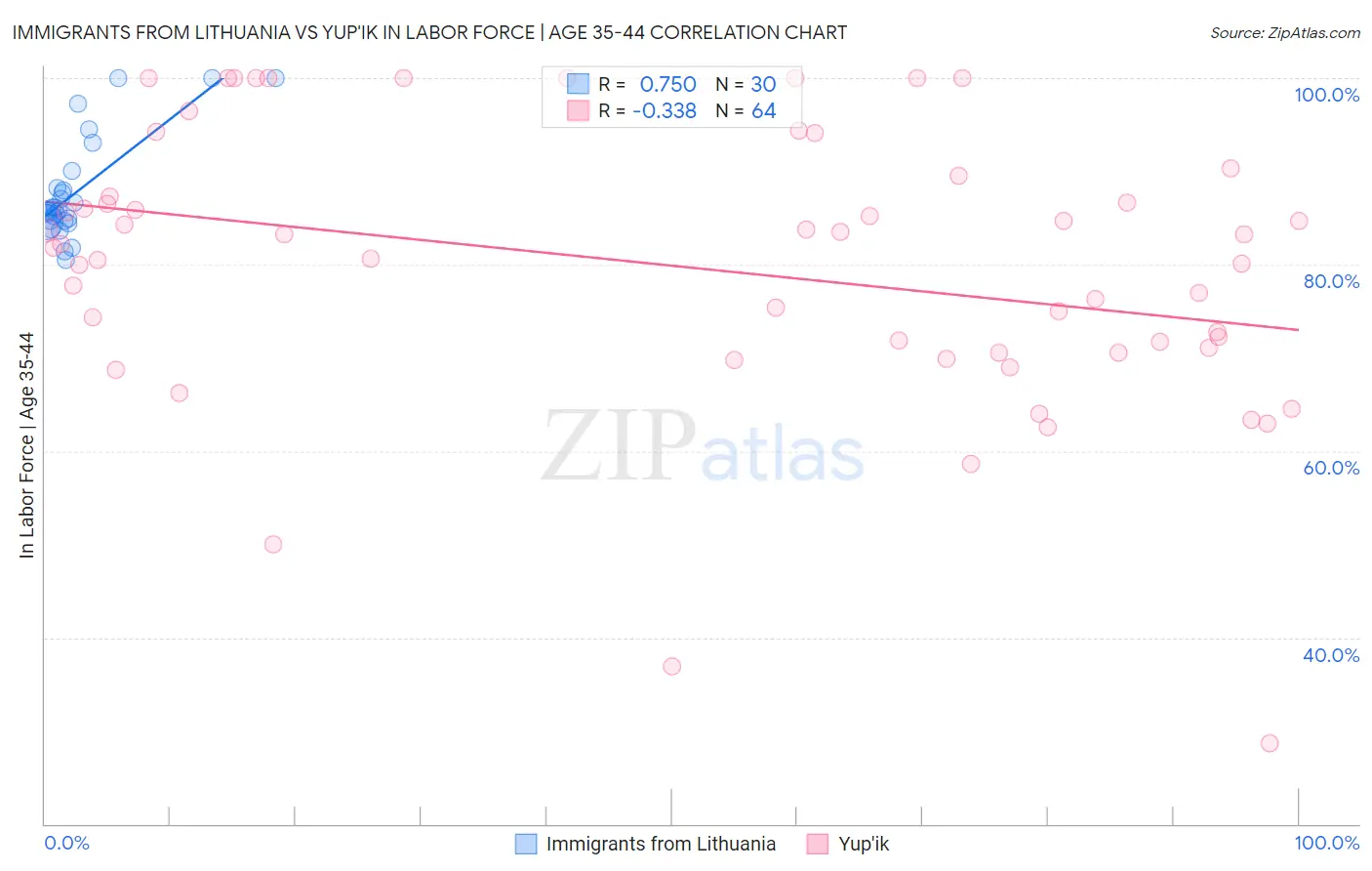 Immigrants from Lithuania vs Yup'ik In Labor Force | Age 35-44