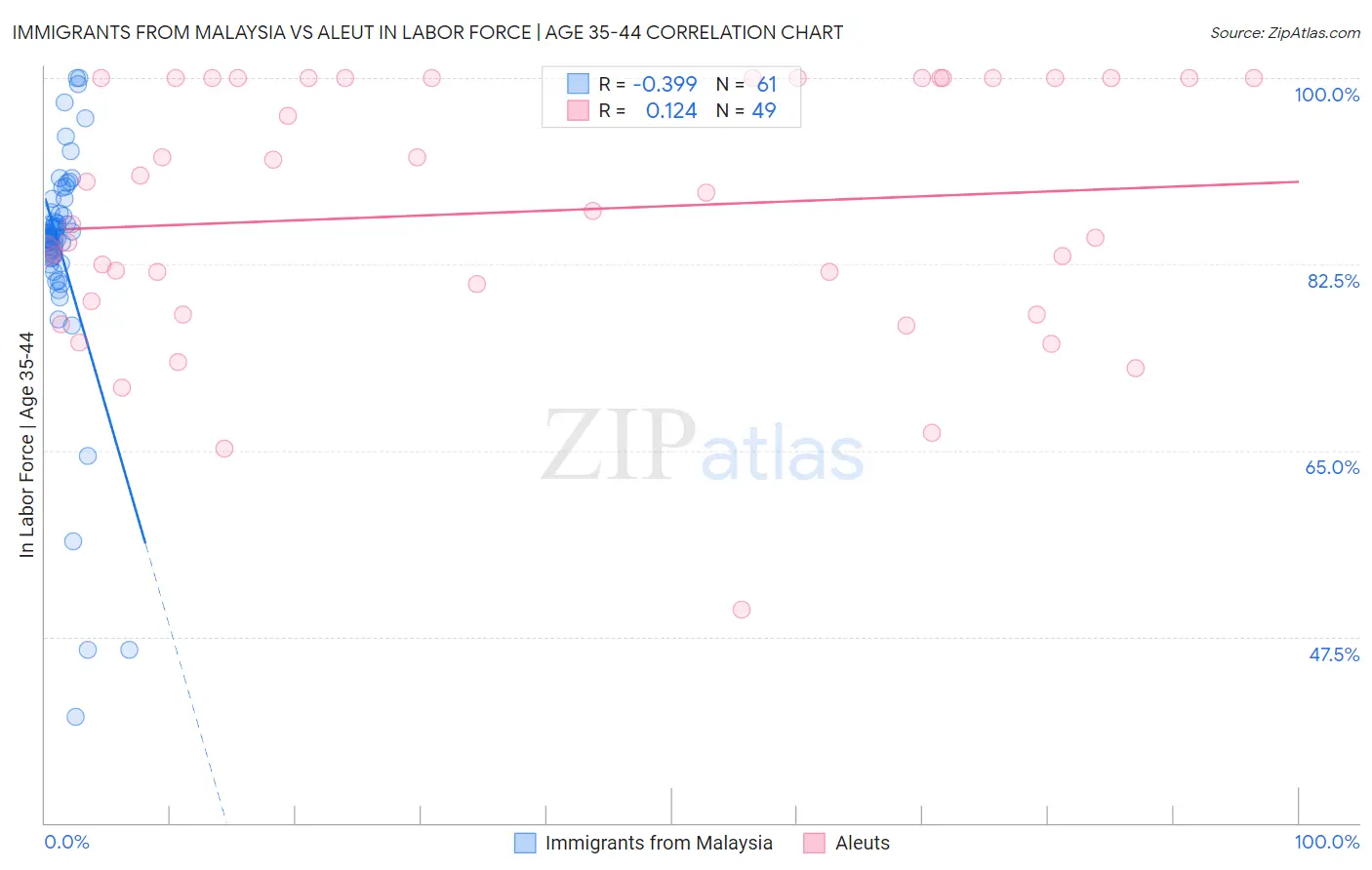 Immigrants from Malaysia vs Aleut In Labor Force | Age 35-44