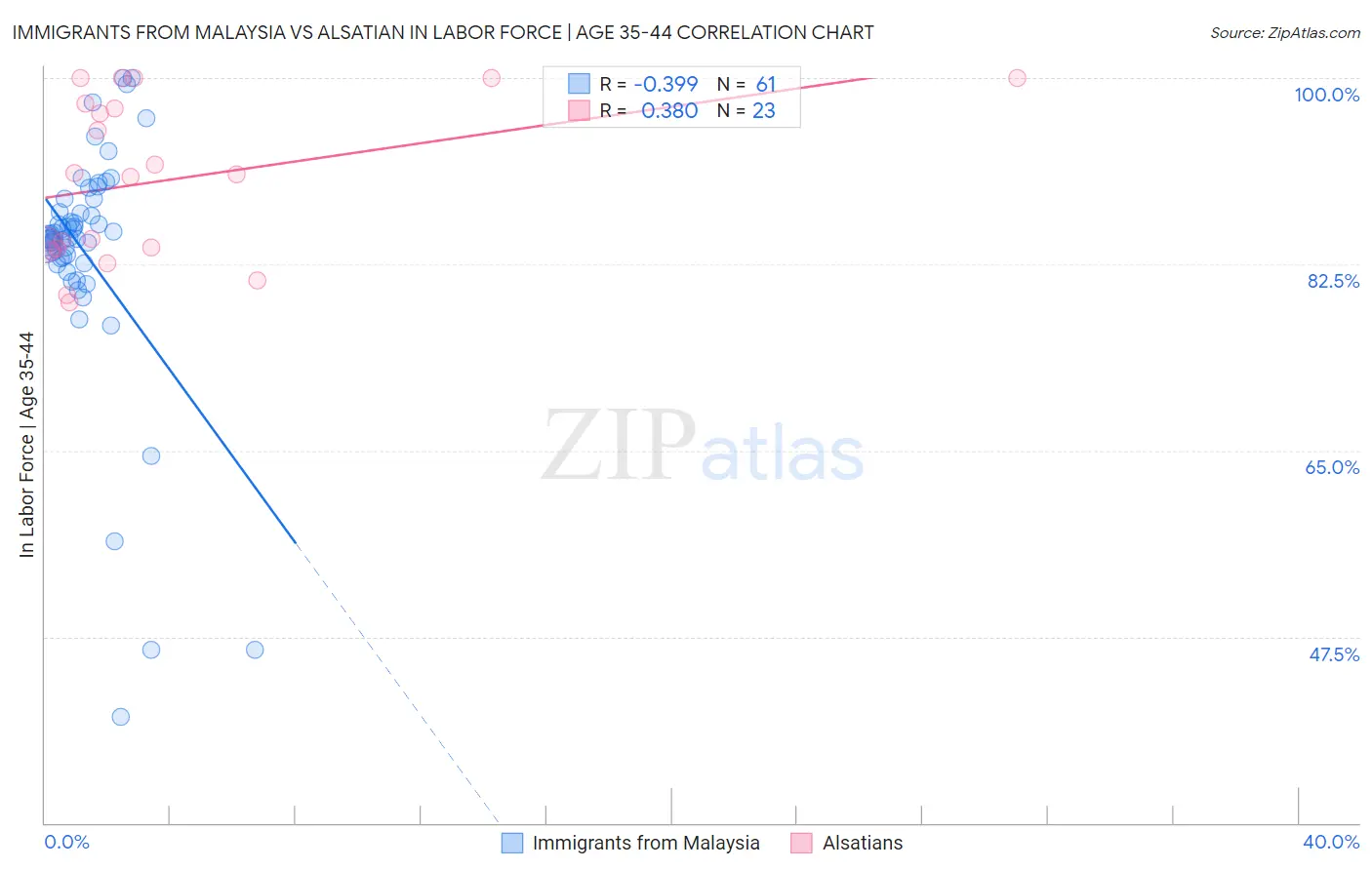 Immigrants from Malaysia vs Alsatian In Labor Force | Age 35-44