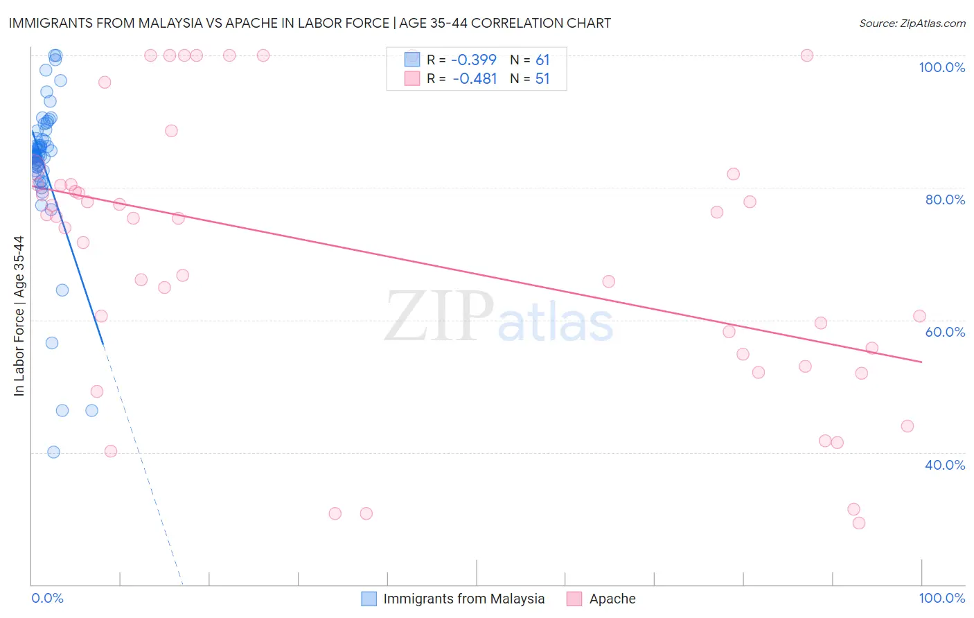 Immigrants from Malaysia vs Apache In Labor Force | Age 35-44