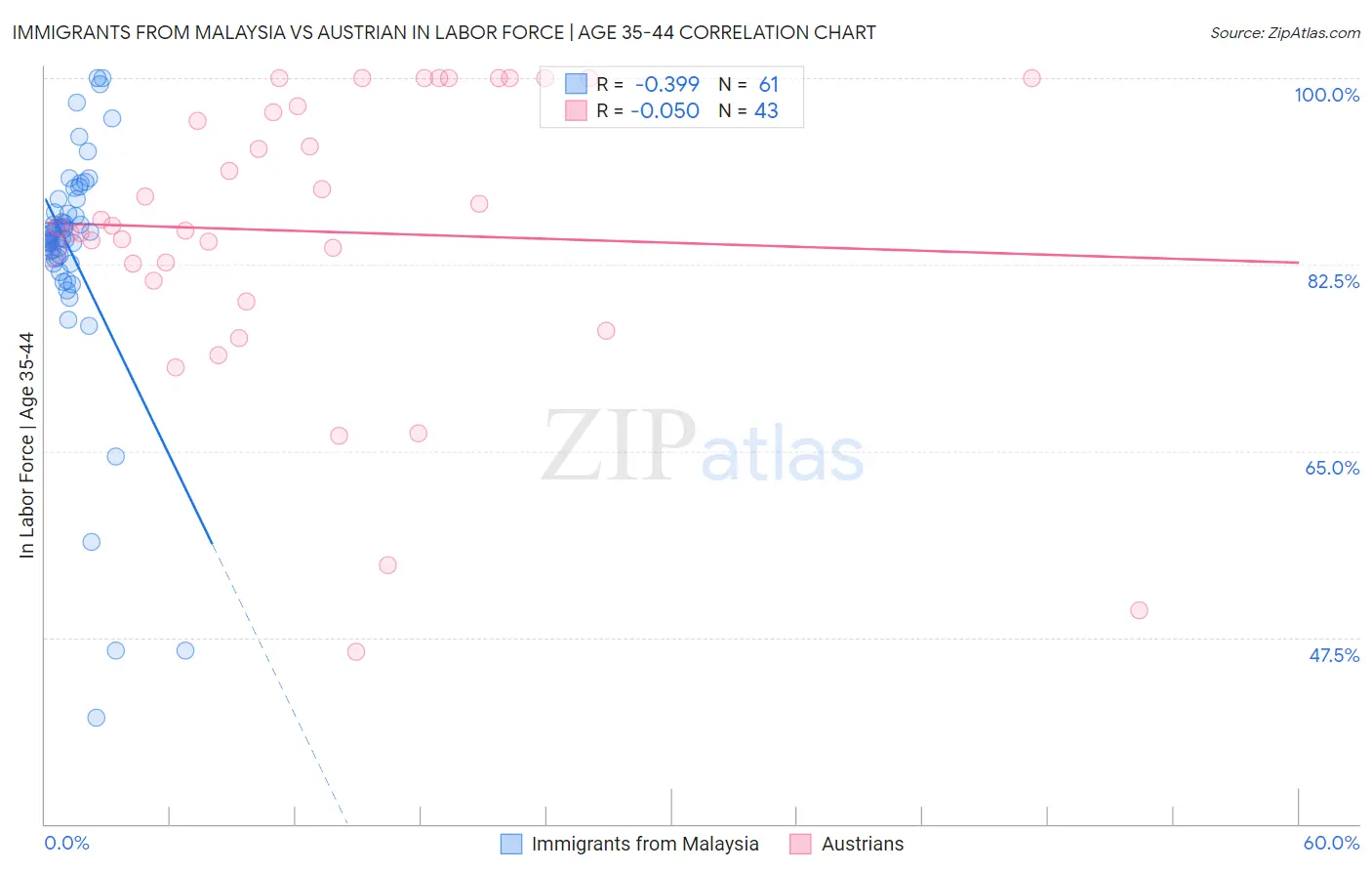 Immigrants from Malaysia vs Austrian In Labor Force | Age 35-44